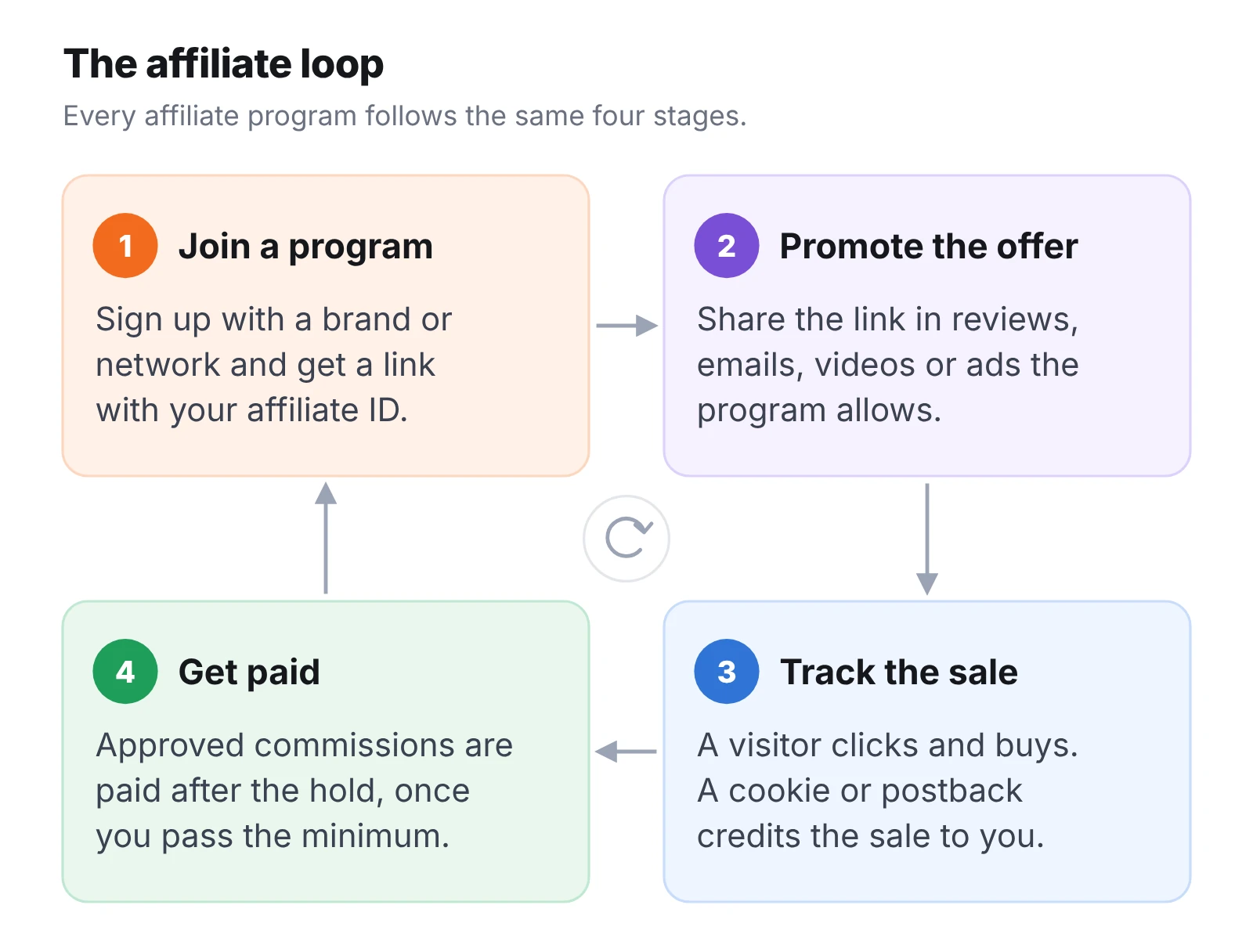 The affiliate loop: join a program, promote the offer, track the sale, get paid